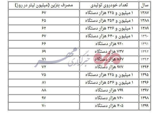 پشت پرده ارتباط تعداد خودرو و مصرف بنزین