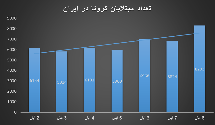 اعداد ترسناک کرونا در ایران، تنها در یک هفته؛ ۴۴۳۷۷ مبتلا، ۲۵۰۳ قربانی