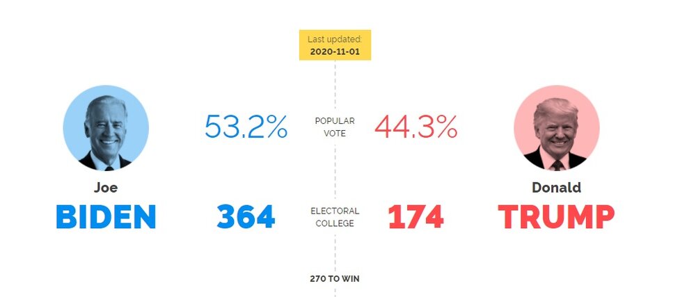 آخرین نظرسنجی‌ها حاکی از برتری بایدن است یا ترامپ؟