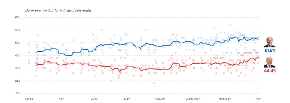آخرین نظرسنجی‌ها حاکی از برتری بایدن است یا ترامپ؟