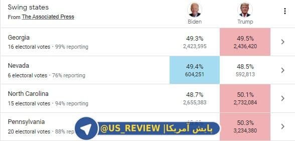 تازه‌ترین نتایج آرا در ایالت‌های کلیدی/ ترامپ در برخی ایالت‌ها جلو افتاد