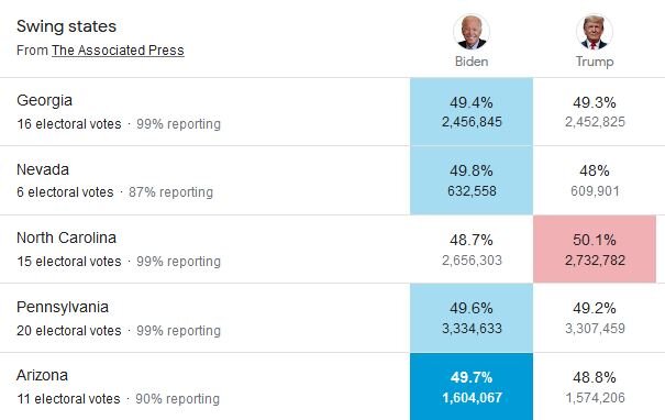 جدیدترین نتایج شمارش آرای انتخابات آمریکا/ وضعیت در ایالت‌های حساس باقیمانده