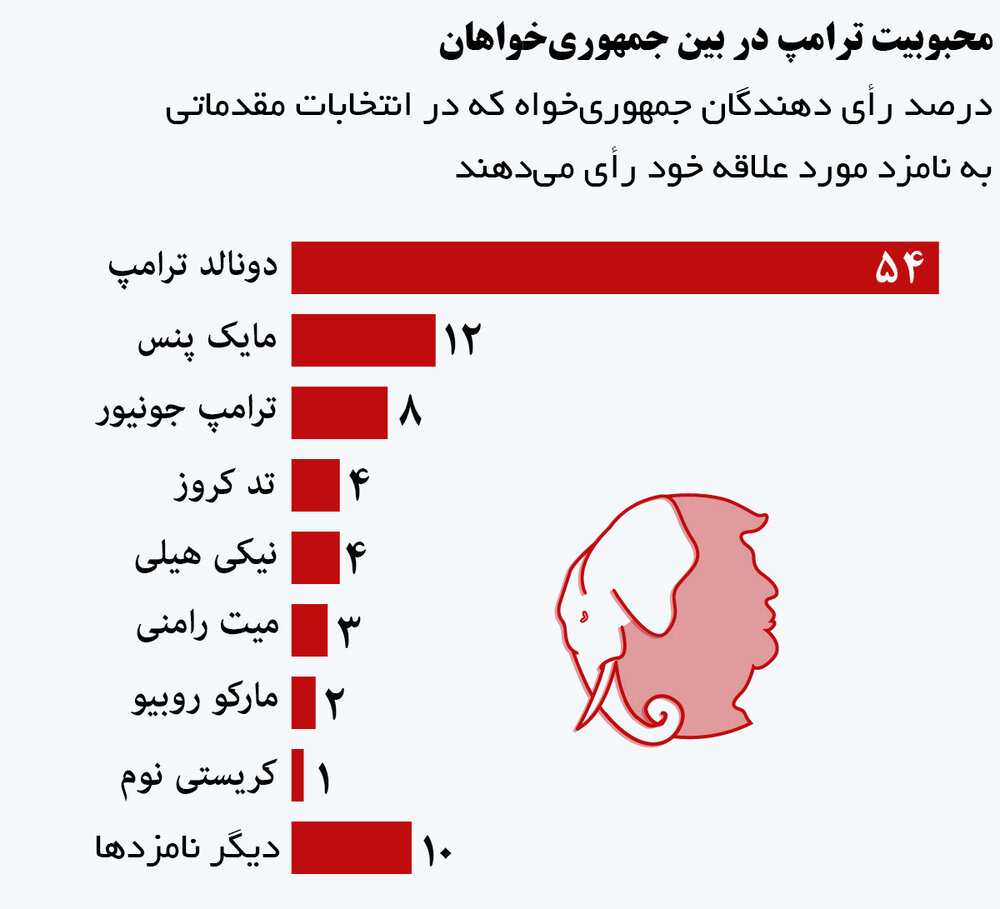 اینفوگرافیک| ترامپ برای 2024 چه میزان حامی در بین جمهوری‌خواهان دارد؟