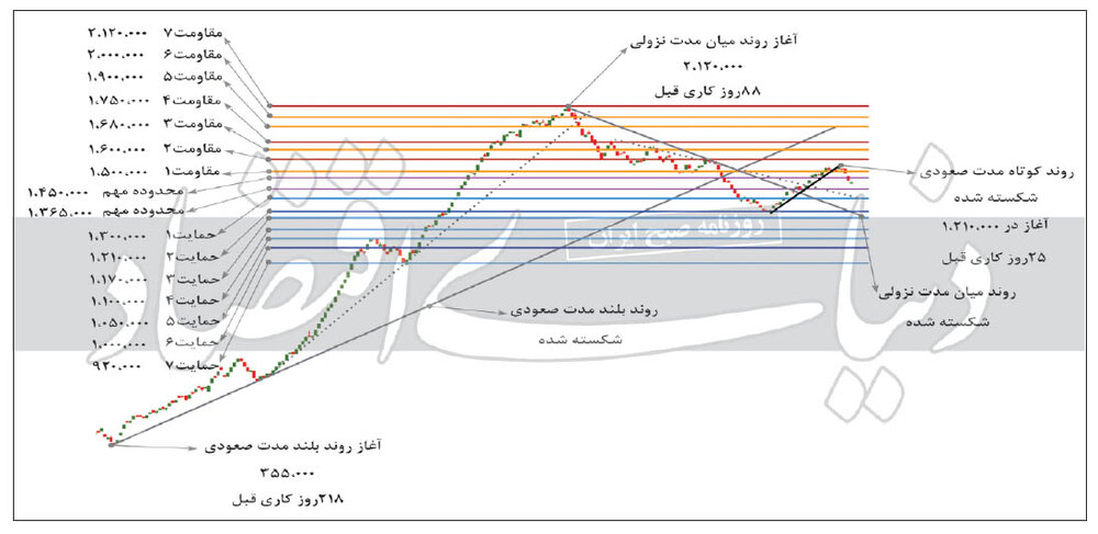 شاخص کل بورس به کدام سمت می‌رود؟