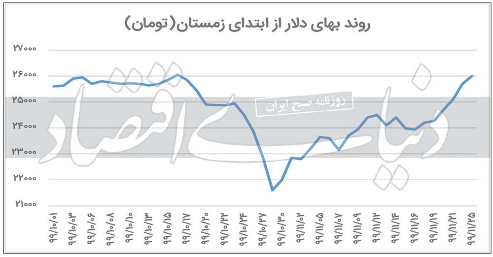 روزهای سخت معامله‌گران ارزی / ورود دلار به محدوده سقف میان مدت