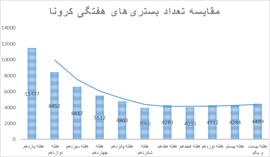 روزشمار برای موج انگلیسی کرونا در ایران/ نمودارهای کرونا همه صعودی‌اند