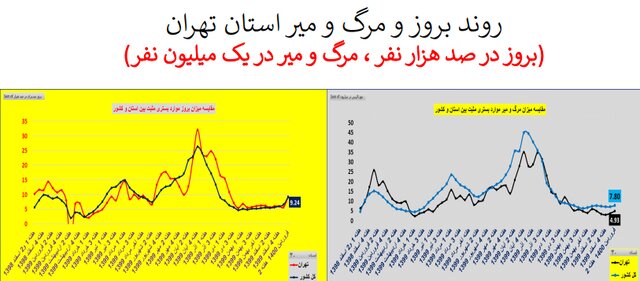 طغیان کرونا در اکثر استان‌های کشور با پرچم‌داری کرونای انگلیسی + نمودار