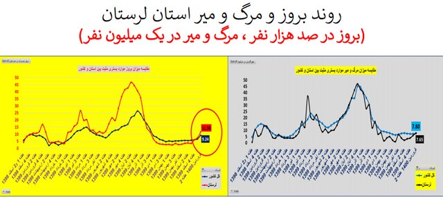 طغیان کرونا در اکثر استان‌های کشور با پرچم‌داری کرونای انگلیسی + نمودار