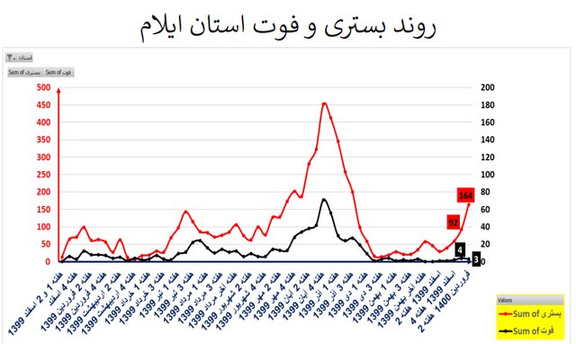 طغیان کرونا در اکثر استان‌های کشور با پرچم‌داری کرونای انگلیسی + نمودار