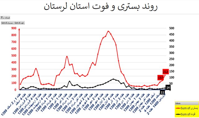 طغیان کرونا در اکثر استان‌های کشور با پرچم‌داری کرونای انگلیسی + نمودار