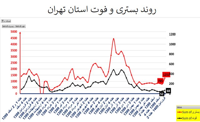 طغیان کرونا در اکثر استان‌های کشور با پرچم‌داری کرونای انگلیسی + نمودار