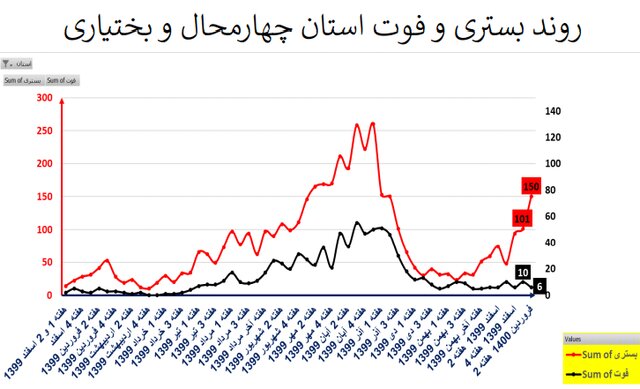 طغیان کرونا در اکثر استان‌های کشور با پرچم‌داری کرونای انگلیسی + نمودار