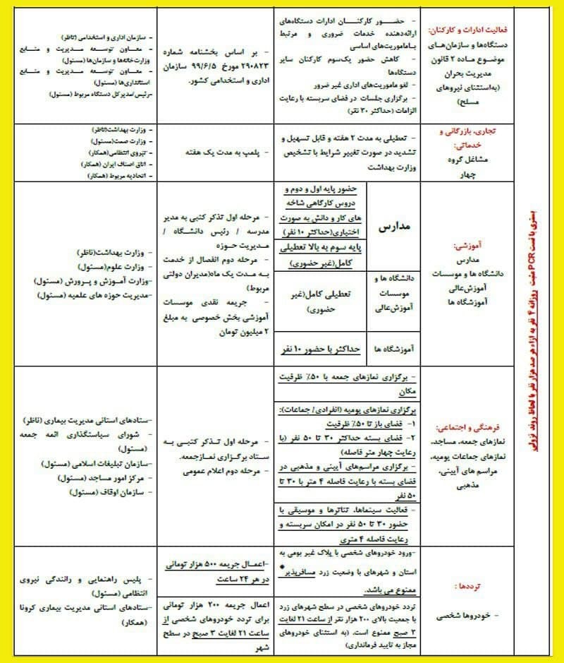 محدودیت های کرونایی در شهرهای زرد
