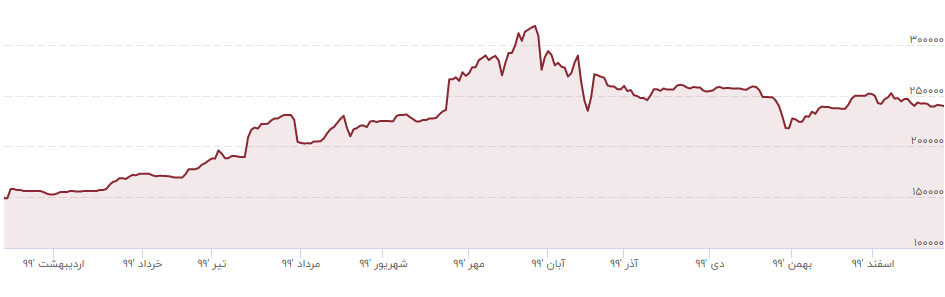 نرخ دلار و یورو در سال ۹۹ چقدر تغییر کرد؟