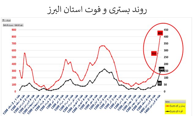 وضعیت نگران‌کننده کرونا در ۲۰ استان + نمودار
