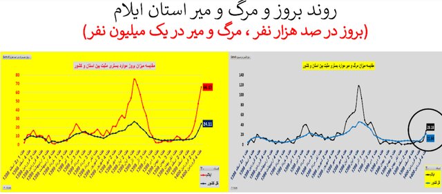وضعیت نگران‌کننده کرونا در ۲۰ استان + نمودار