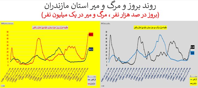 وضعیت نگران‌کننده کرونا در ۲۰ استان + نمودار