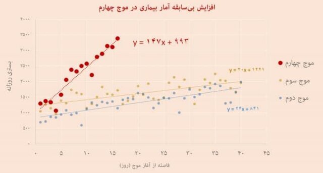 وضعیت نگران‌کننده کرونا در ۲۰ استان + نمودار