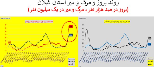 وضعیت نگران‌کننده کرونا در ۲۰ استان + نمودار