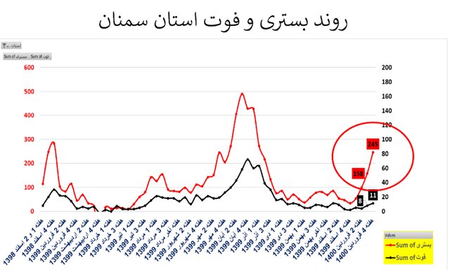 وضعیت نگران‌کننده کرونا در ۲۰ استان + نمودار