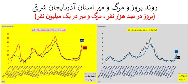 وضعیت نگران‌کننده کرونا در ۲۰ استان + نمودار