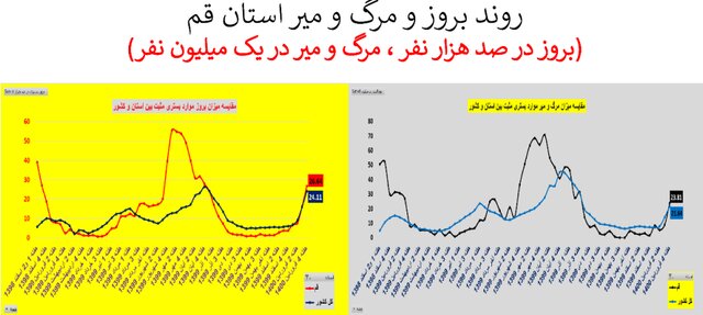 وضعیت نگران‌کننده کرونا در ۲۰ استان + نمودار