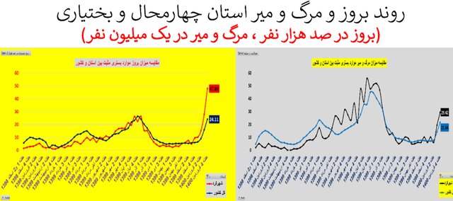 وضعیت نگران‌کننده کرونا در ۲۰ استان + نمودار