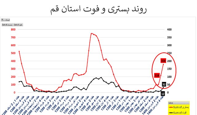 وضعیت نگران‌کننده کرونا در ۲۰ استان + نمودار