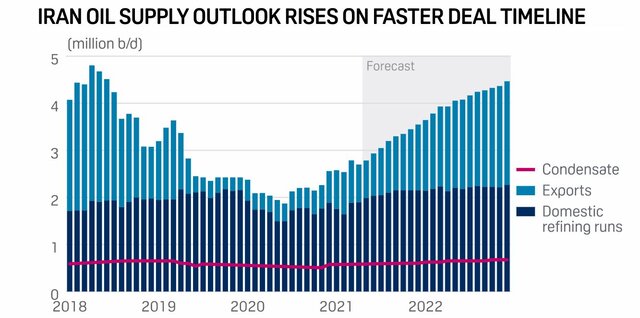 بهبود پرشتاب صادرات نفت ایران در ماه‌های آینده