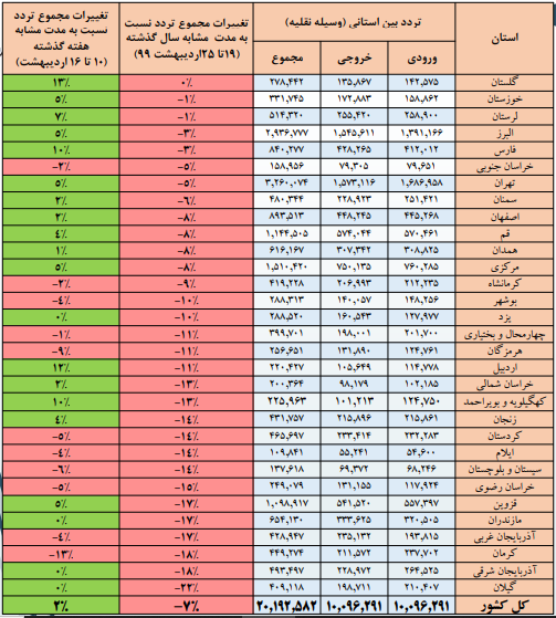 افزایش سفرها و ممنوعیتی که رعایت نشد