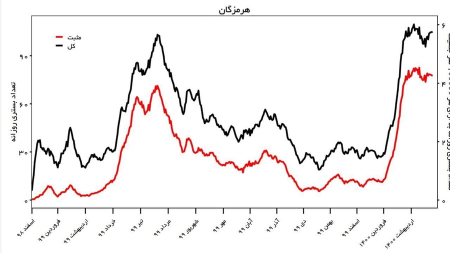 هشدار درباره احتمال وقوع موج پنجم کرونا | جولان کرونای هندی و آفریقایی در جنوب کشور