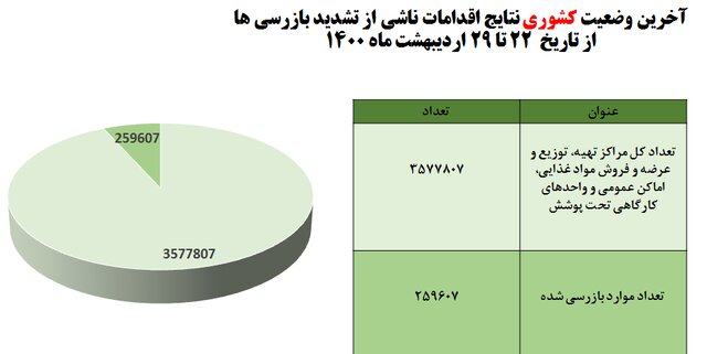 نانوایی‌ها در صدر شکایات بهداشتی/ میزان استفاده از ماسک در اماکن عمومی