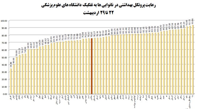 نانوایی‌ها در صدر شکایات بهداشتی/ میزان استفاده از ماسک در اماکن عمومی