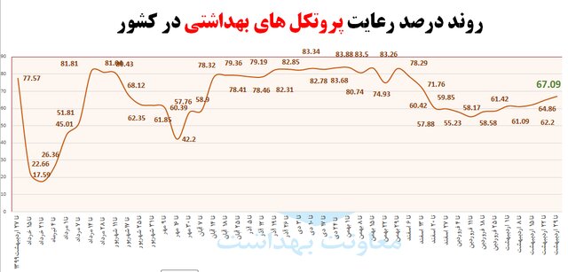 نانوایی‌ها در صدر شکایات بهداشتی/ میزان استفاده از ماسک در اماکن عمومی