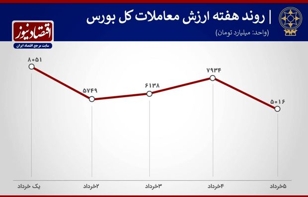 پیش بینی تحولات بورس تهران در هفته آینده/ چالش وعده‌های انتخاباتی تورم‌زا