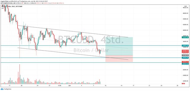 آیا بیت‌کوین قیمت ۲۰۰۰۰ دلار را تجربه می‌کند؟