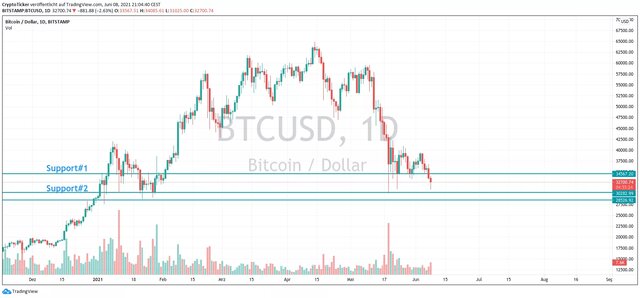 آیا بیت‌کوین قیمت ۲۰۰۰۰ دلار را تجربه می‌کند؟