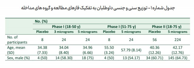 جزئیات مطالعه بالینی واکسن "کووایران برکت" منتشر شد