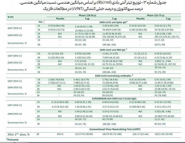 جزئیات مطالعه بالینی واکسن "کووایران برکت" منتشر شد
