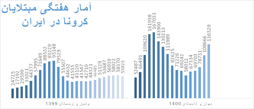 افزایش مرگ، ابتلا و بستری کرونا در یک هفته/ موج دلتا با ایران چه می‌کند؟