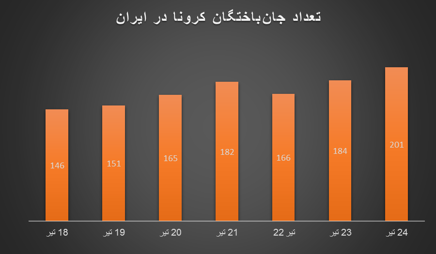 افزایش مرگ، ابتلا و بستری کرونا در یک هفته/ موج دلتا با ایران چه می‌کند؟