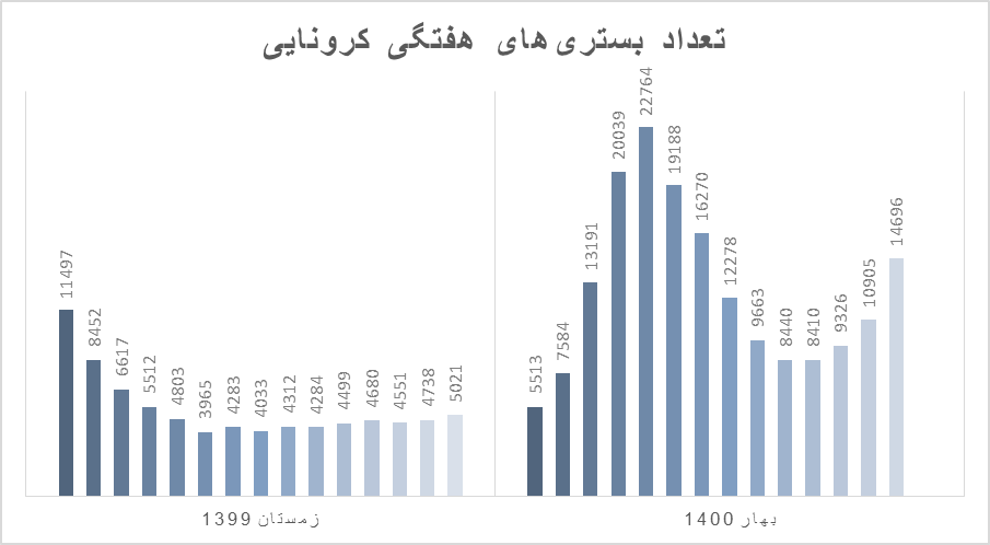 افزایش مرگ، ابتلا و بستری کرونا در یک هفته/ موج دلتا با ایران چه می‌کند؟