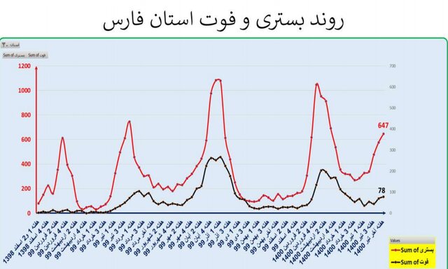 افزایش ۲۲ درصدی فوتی های کرونا در کشور / وضعیت کووید در ۱۸ استان
