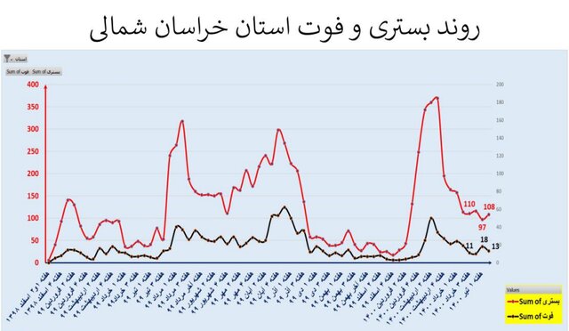 غائله "دلتا" و افزایش دوباره سرعت مرگ در کشور