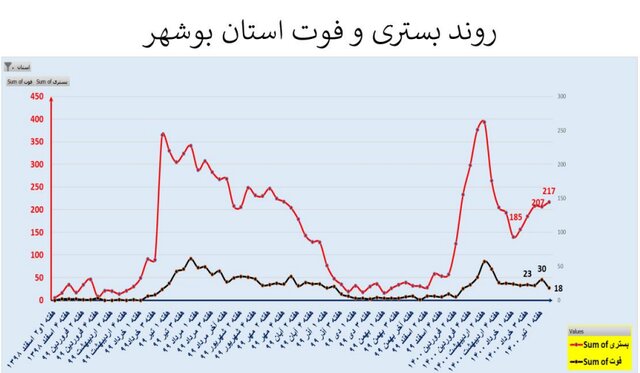 غائله "دلتا" و افزایش دوباره سرعت مرگ در کشور