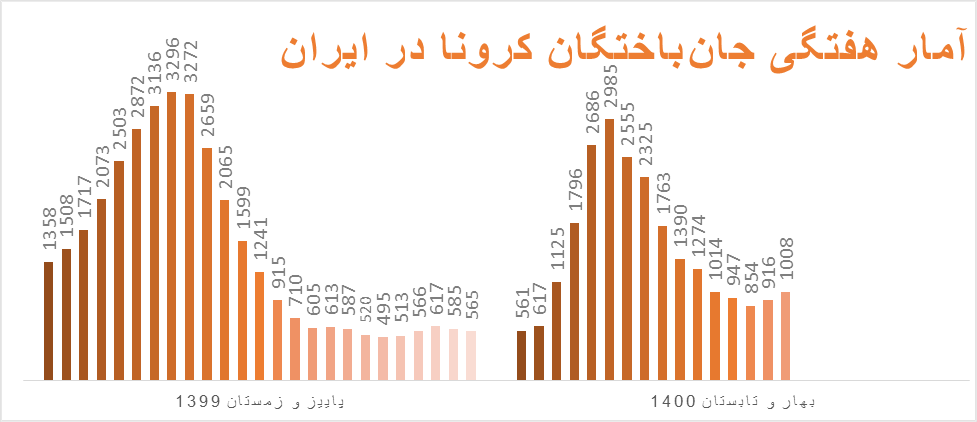 کرونا در ایران بدتر از قبل؛ وضعیت ترسناک را در نمودارها ببینید