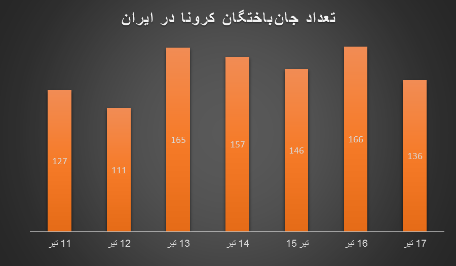 کرونا در ایران بدتر از قبل؛ وضعیت ترسناک را در نمودارها ببینید