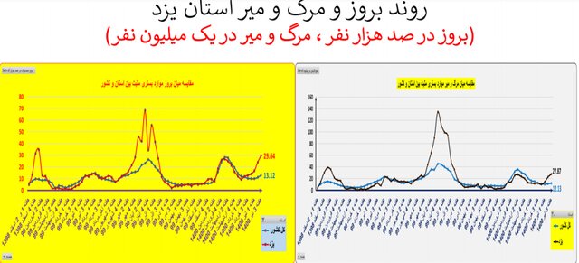 صعود دوباره بستری و فوتی‌ها کرونا در کشور/ نمودار