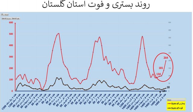 صعود دوباره بستری و فوتی‌ها کرونا در کشور/ نمودار