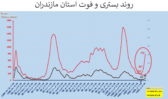 صعود دوباره بستری و فوتی‌ها کرونا در کشور/ نمودار
